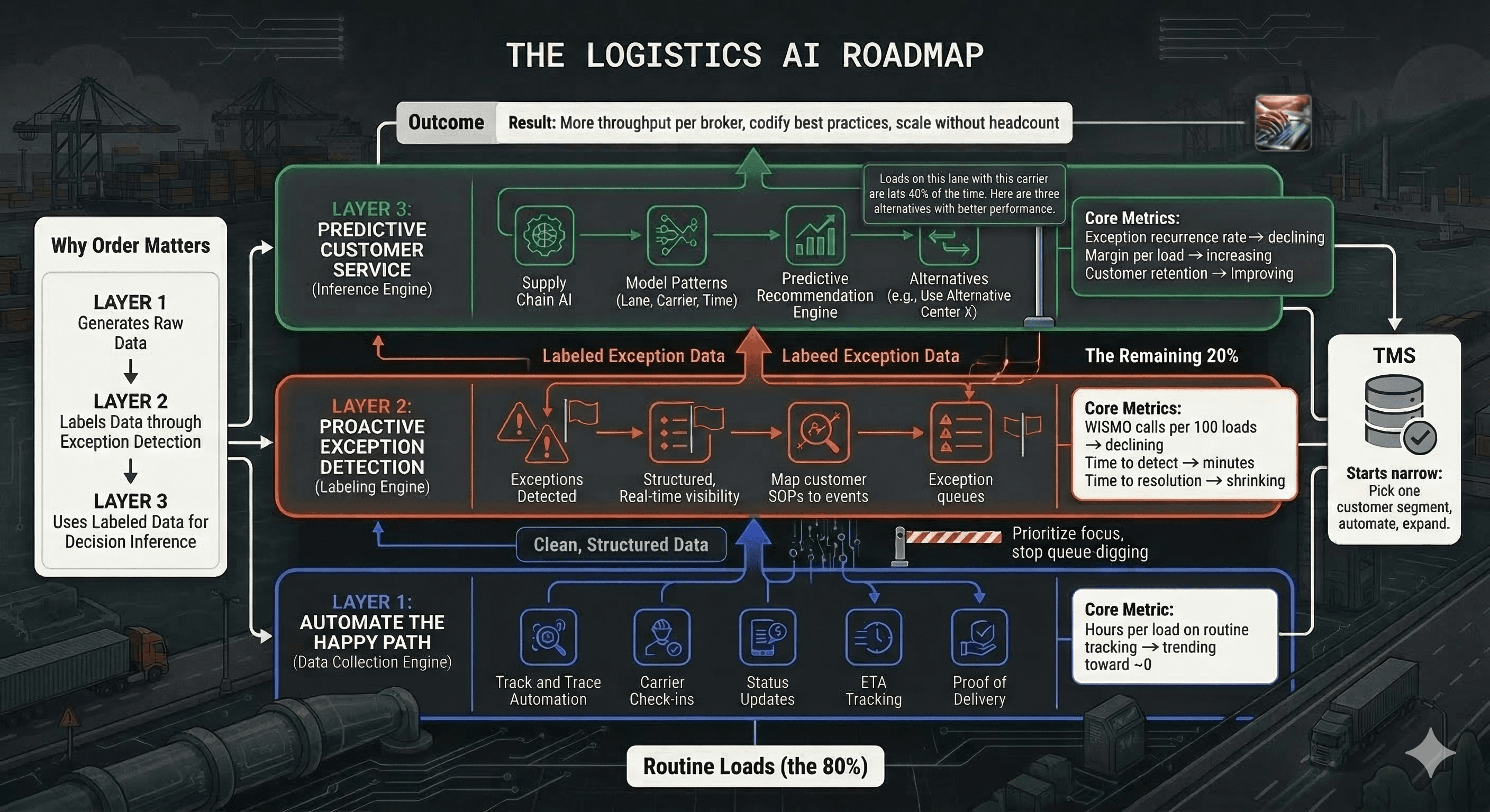 Why Track and Trace Automation is the 3PL's Gateway to AI Transformation