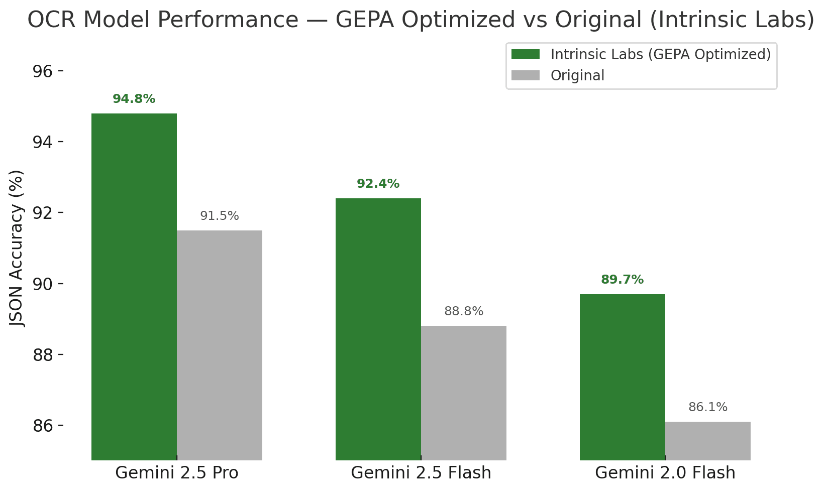 GEPA improved JSON extraction accuracy from baseline to optimized performance.