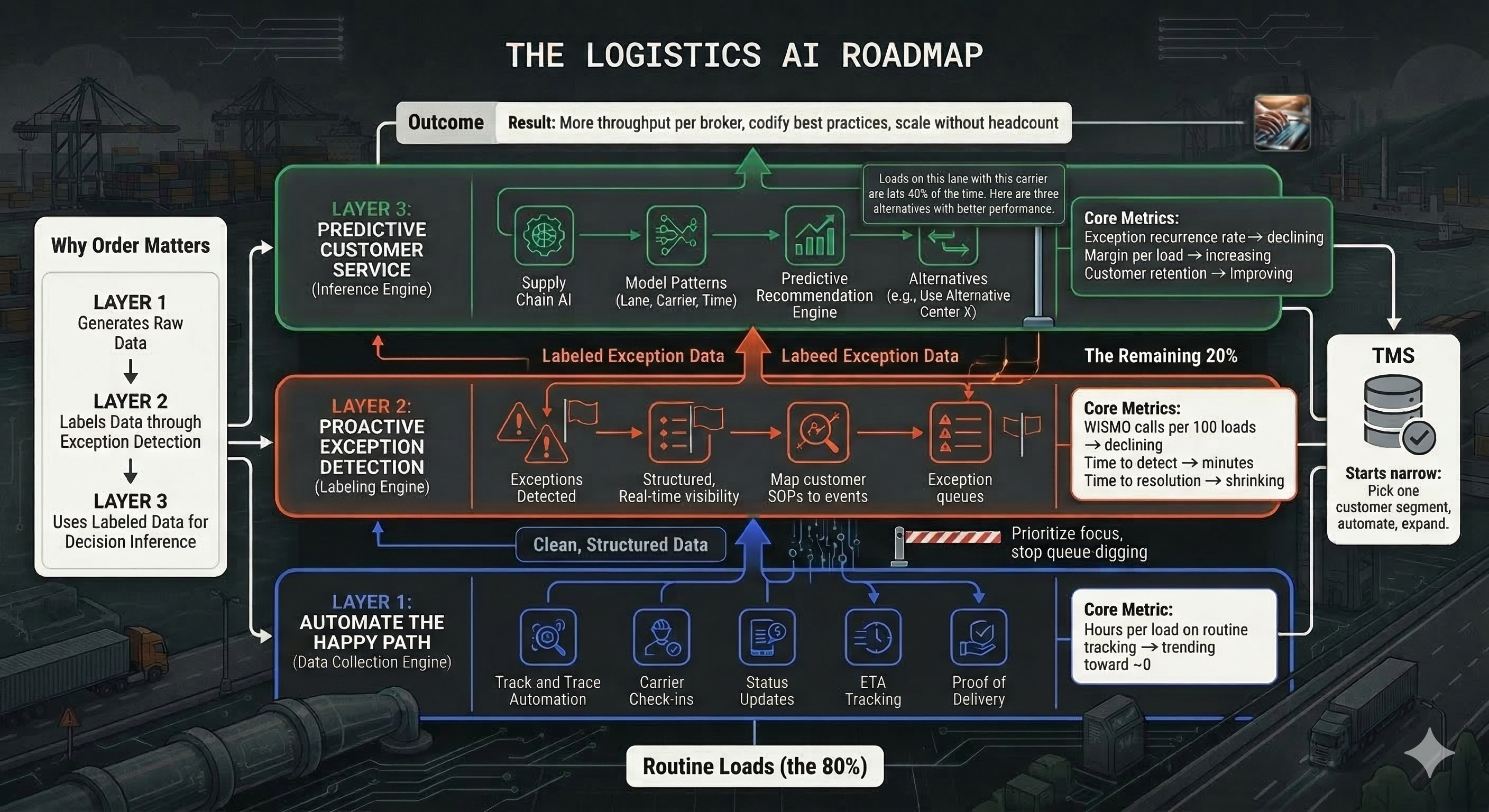 Why Track and Trace Automation is the 3PL's Gateway to AI Transformation